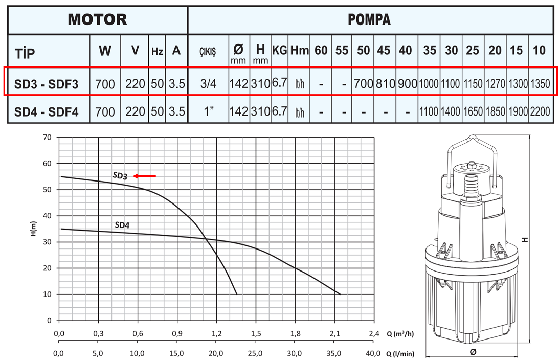 SUMAK SD3 10 m. Kablolu 750 W 220 volt Monofaze Elektromanyetik Dalgıç Pompası Teknik Özellikleri Tablosu